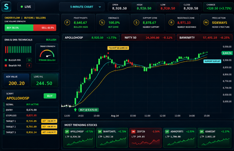 Screenshot of the Stockara charting software showing technical indicators, dashboards, price charts and scanners